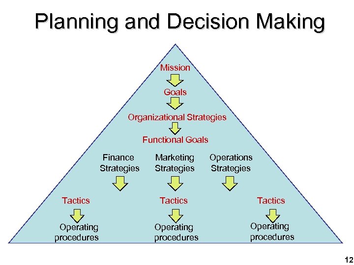 Planning and Decision Making Mission Goals Organizational Strategies Functional Goals Finance Strategies Tactics Operating