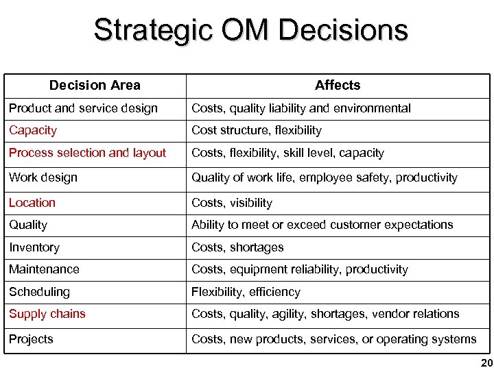 Strategic OM Decisions Decision Area Affects Product and service design Costs, quality liability and