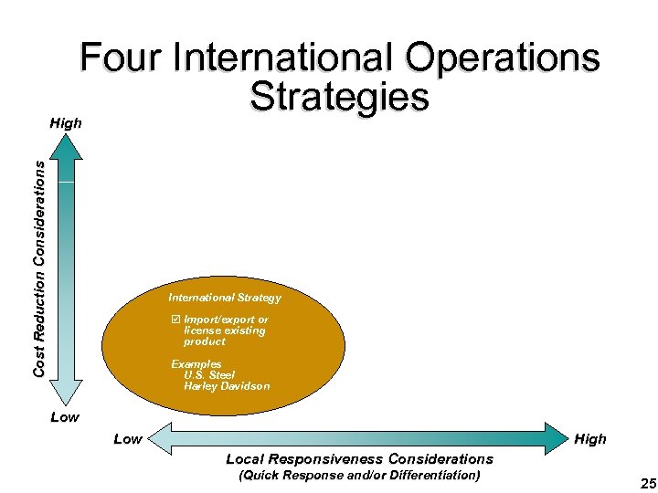 Four International Operations Strategies Cost Reduction Considerations High International Strategy þ Import/export or license