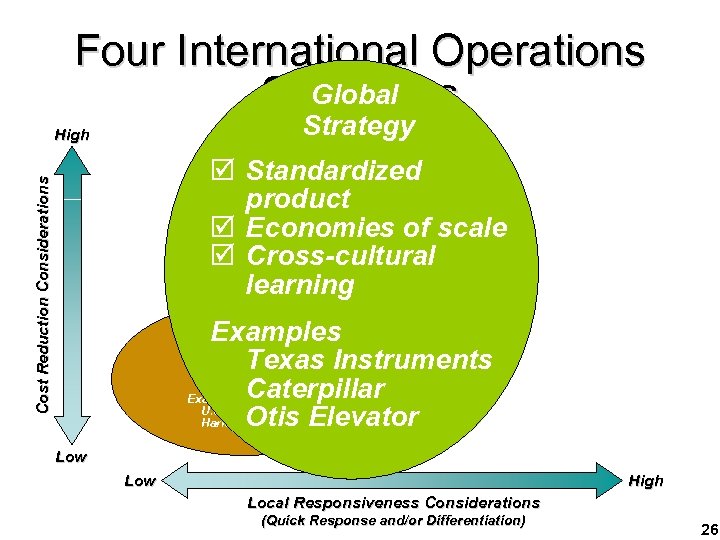 Four International Operations Global Strategies Strategy High Cost Reduction Considerations þ Standardized product þ