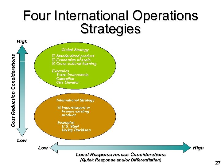 Four International Operations Strategies High Global Strategy Cost Reduction Considerations þ Standardized product þ