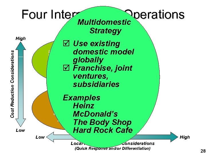 Four International Operations Multidomestic Strategies Strategy High þ Use existing þ Standardized product domestic