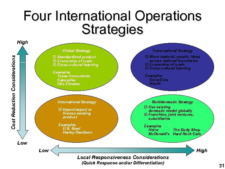 Four International Operations Strategies High Transnational Strategy þ Standardized product þ Economies of scale