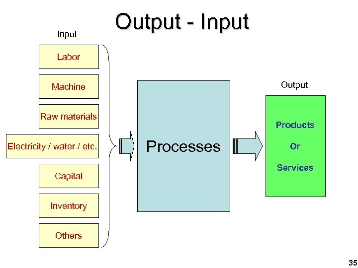 Input Output - Input Labor Output Machine Raw materials Electricity / water / etc.