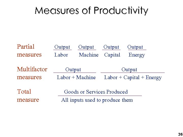 Measures of Productivity Partial measures Multifactor measures Total measure Output Labor Output Machine Capital