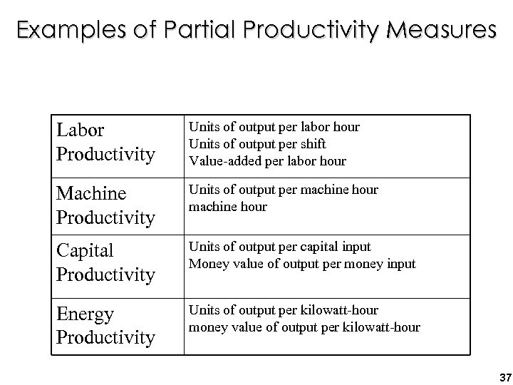 Examples of Partial Productivity Measures Labor Productivity Units of output per labor hour Units