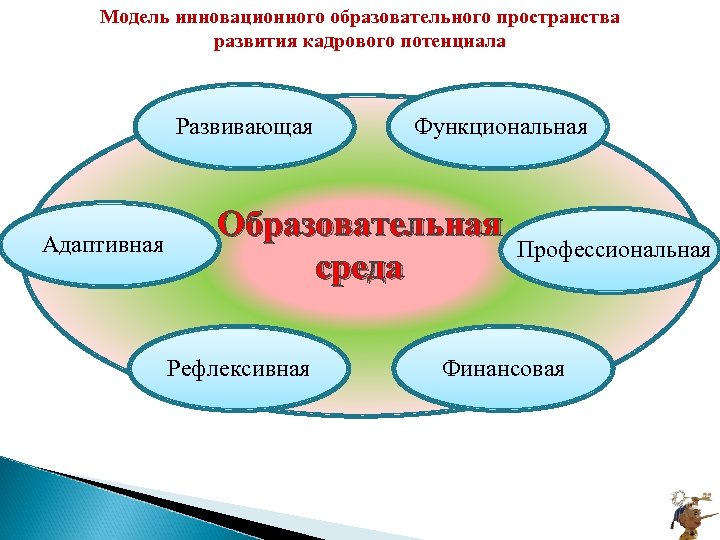 Пространство составляющие. Образовательная среда схема. Образовательное пространство схема. Современная образовательная среда в ДОУ. Моделирование образовательного пространства.