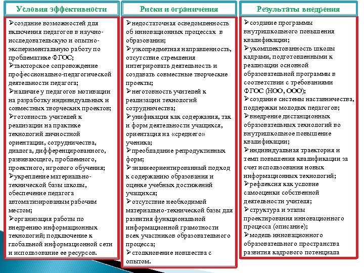 Условия эффективности Риски и ограничения Результаты внедрения Øсоздание возможностей для включения педагогов в научноисследовательскую