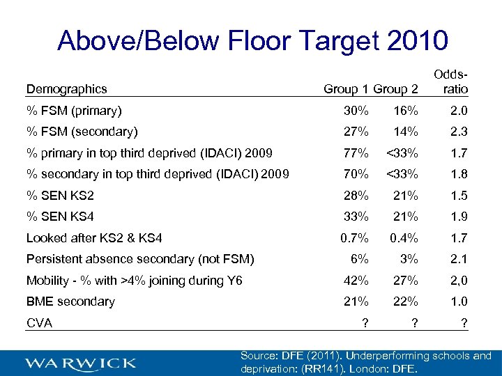 Above/Below Floor Target 2010 Demographics Group 1 Group 2 Oddsratio % FSM (primary) 30%