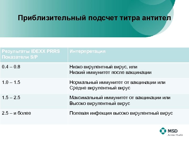 Приблизительный подсчет титра антител Результаты IDEXX PRRS Показатели S/P Интерпретация 0. 4 – 0.