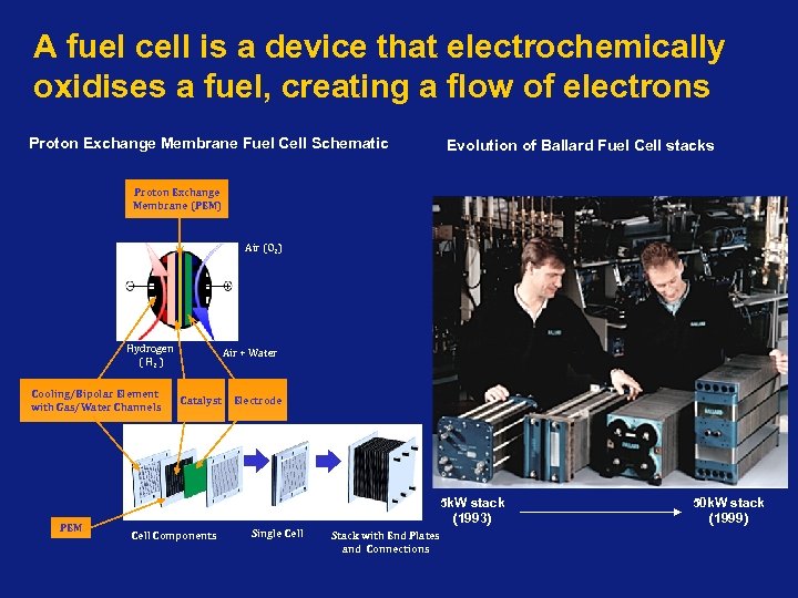 A fuel cell is a device that electrochemically oxidises a fuel, creating a flow