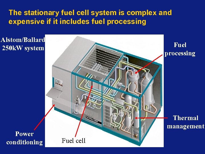 The stationary fuel cell system is complex and expensive if it includes fuel processing