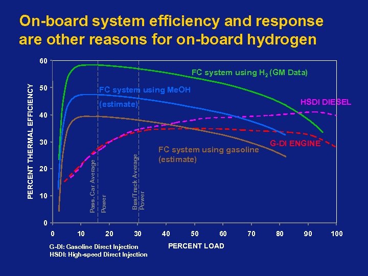 On-board system efficiency and response are other reasons for on-board hydrogen 60 50 FC