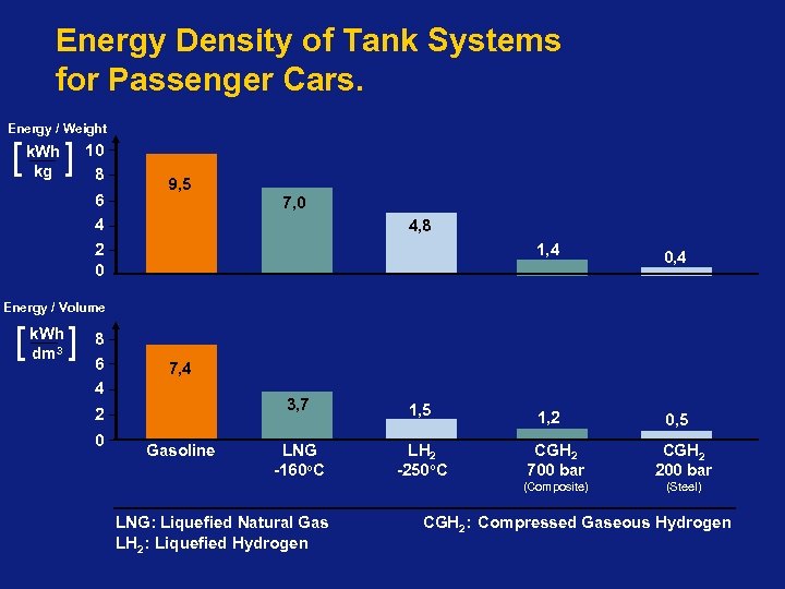 Energy Density of Tank Systems for Passenger Cars. Energy / Weight [ k. Wh