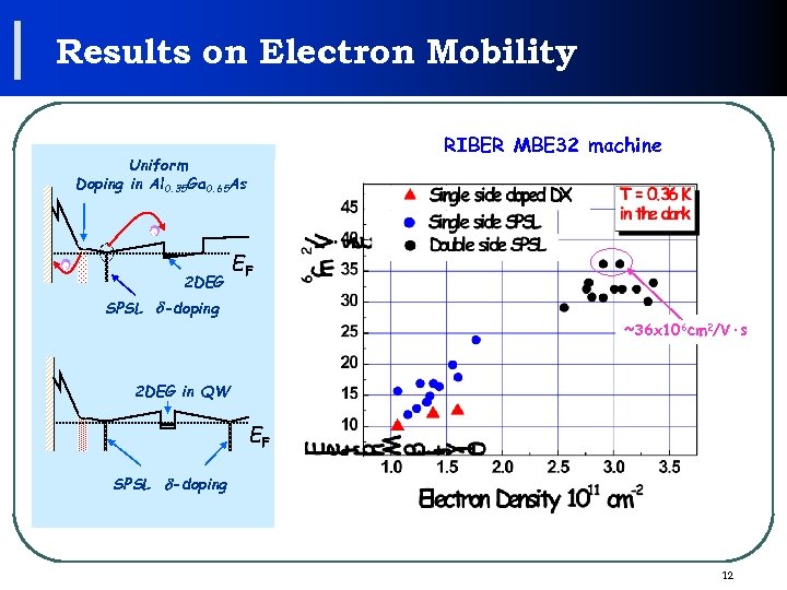 Results on Electron Mobility RIBER MBE 32 machine Uniform Doping in Al 0. 35