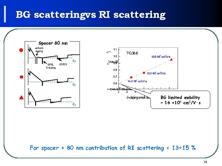 BG scatteringvs RI scattering Spacer 80 nm uniform doping SPSL d-doping 2 DEG EF