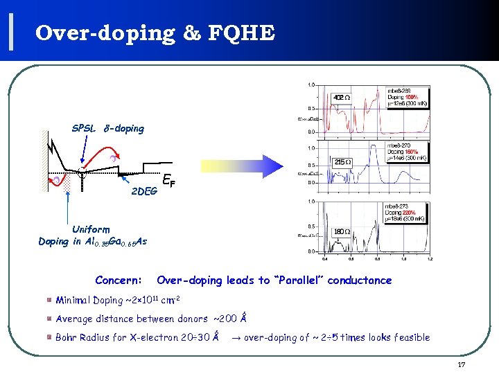 Over-doping & FQHE SPSL d-doping e e 2 DEG EF Uniform Doping in Al