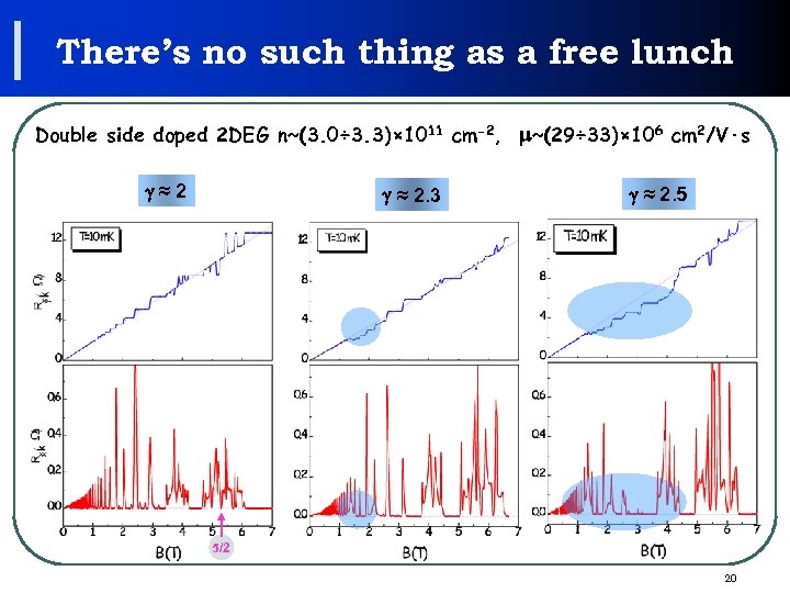 There’s no such thing as a free lunch Double side doped 2 DEG n~(3.