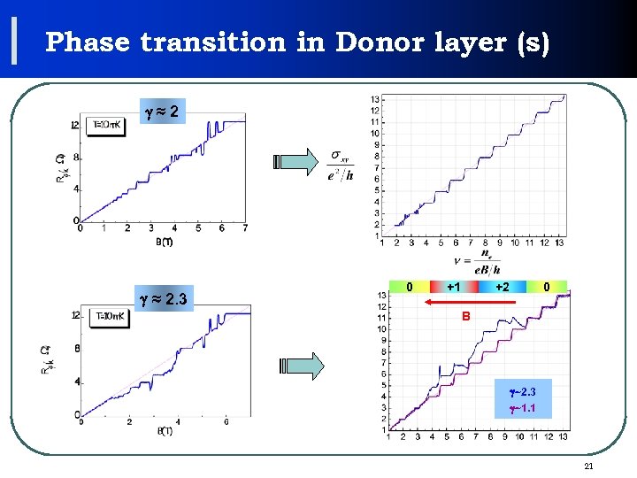 Phase transition in Donor layer (s) g≈2 g ≈ 2. 3 0 +1 +2