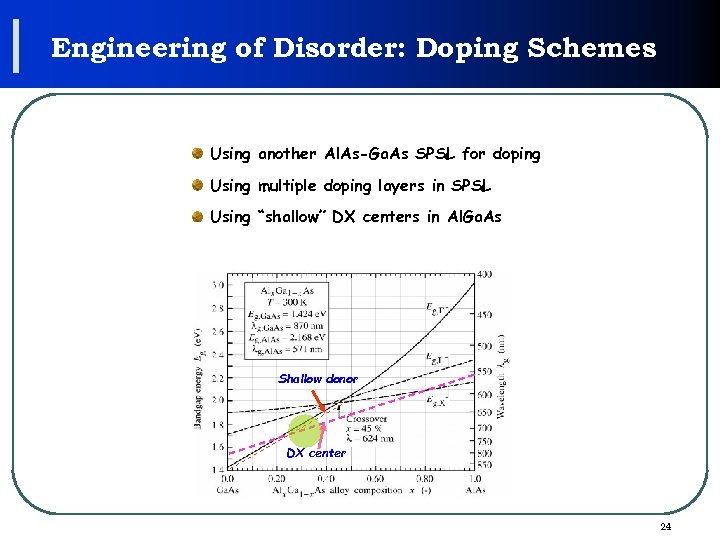Engineering of Disorder: Doping Schemes Using another Al. As-Ga. As SPSL for doping Using
