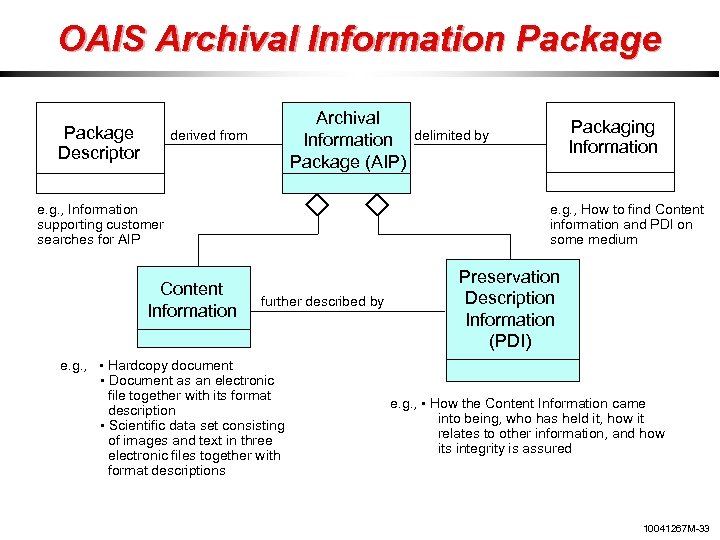 OAIS Archival Information Package Descriptor Archival Information Package (AIP) derived from e. g. ,