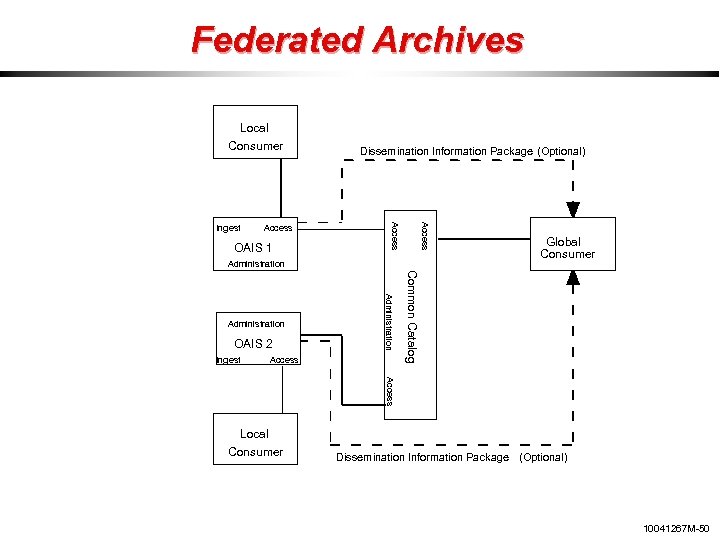 Federated Archives Local Consumer OAIS 1 Access Ingest Dissemination Information Package (Optional) Administration Ingest