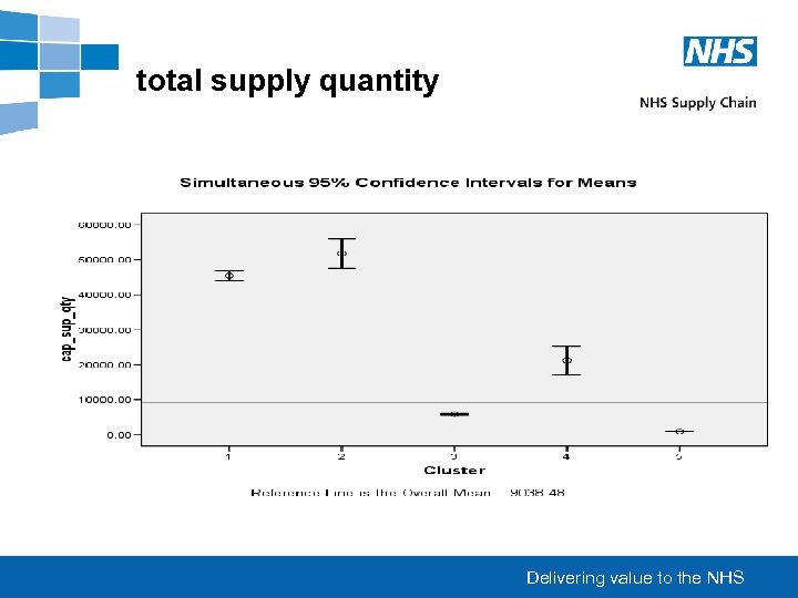 total supply quantity Delivering value to the NHS 