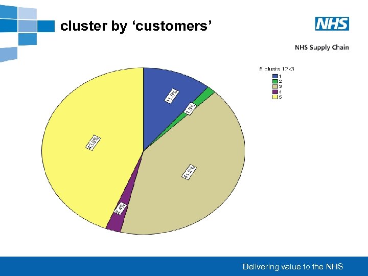 cluster by ‘customers’ Delivering value to the NHS 