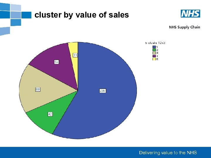 cluster by value of sales Delivering value to the NHS 