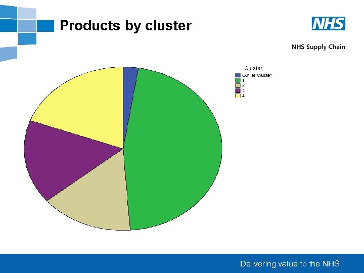 Products by cluster Delivering value to the NHS 