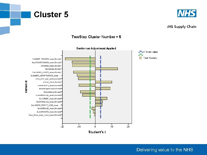 Cluster 5 Delivering value to the NHS 