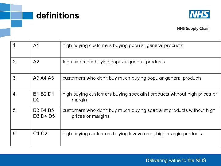 definitions 1 A 1 high buying customers buying popular general products 2 A 2