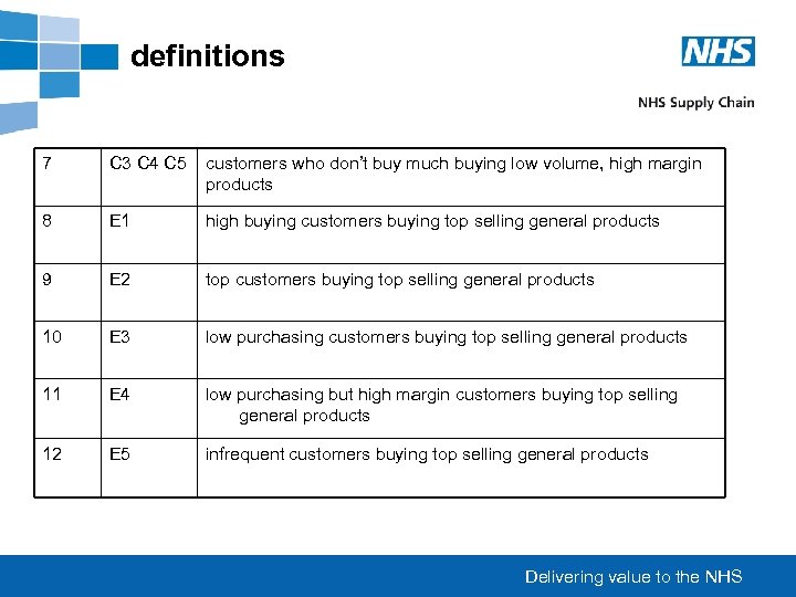 definitions 7 C 3 C 4 C 5 customers who don’t buy much buying