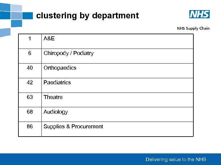 clustering by department 1 A&E 6 Chiropody / Podiatry 40 Orthopaedics 42 Paediatrics 63