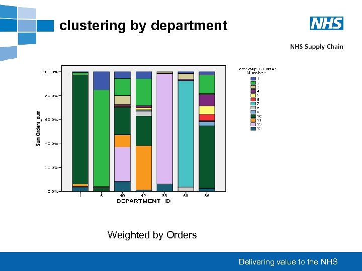 clustering by department Weighted by Orders Delivering value to the NHS 