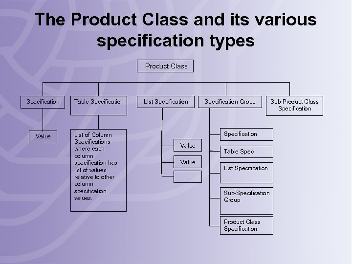 The Product Class and its various specification types Product Class Specification Value Table Specification