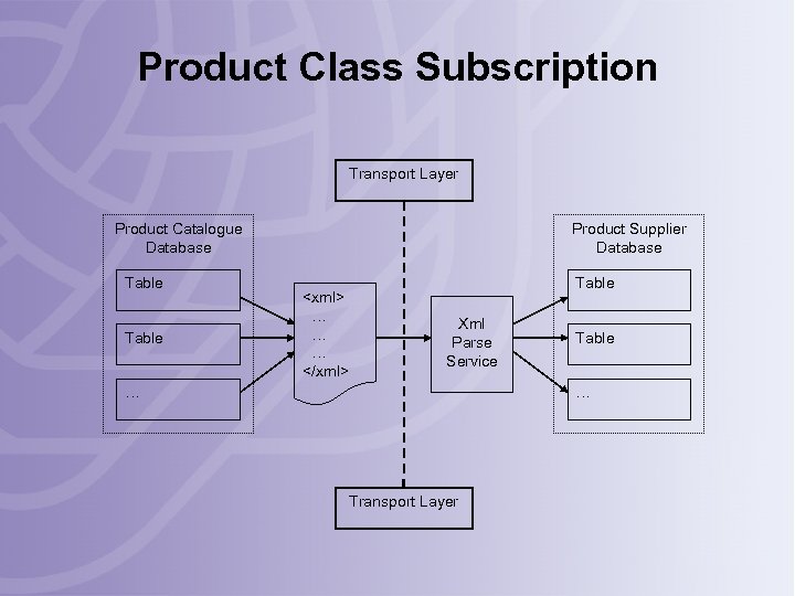 Product Class Subscription Transport Layer Product Catalogue Database Table Product Supplier Database <xml> …