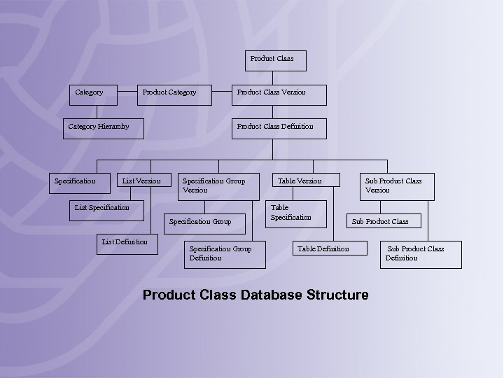 Product Class Category Product Category Hierarchy Specification Product Class Version Product Class Definition List