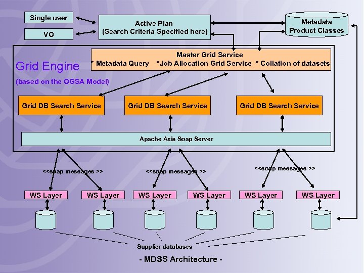 Single user VO Grid Engine Metadata Product Classes Active Plan (Search Criteria Specified here)