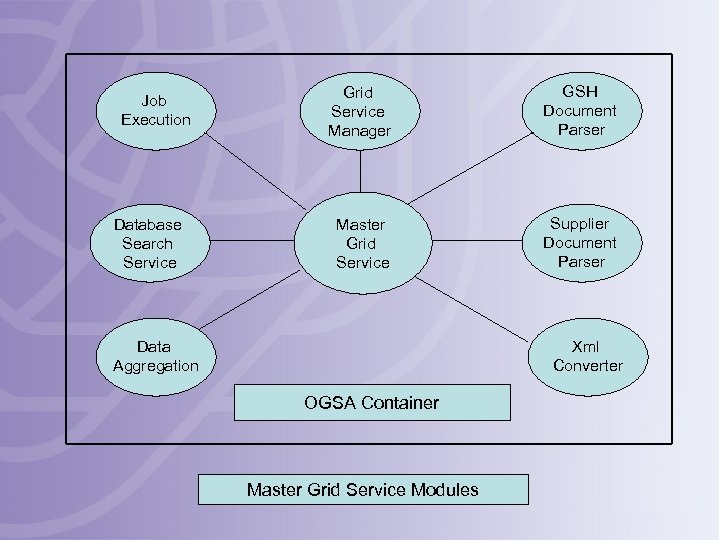 Job Execution Database Search Service Grid Service Manager GSH Document Parser Master Grid Service