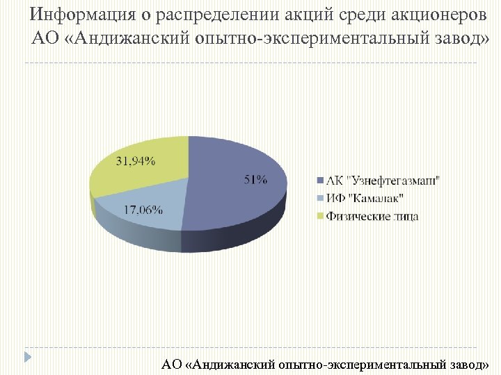 Информация о распределении акций среди акционеров АО «Андижанский опытно-экспериментальный завод» 