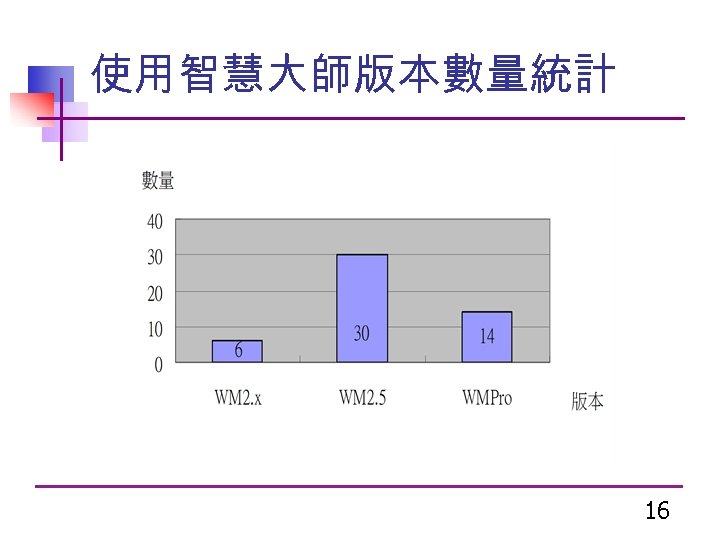 使用智慧大師版本數量統計 16 