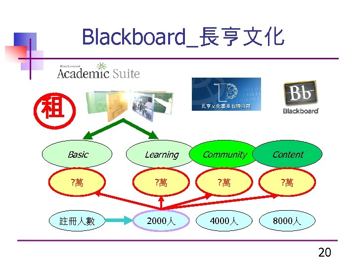 Blackboard_長亨文化 租 Basic Learning Community Content ? 萬 ? 萬 註冊人數 2000人 4000人 8000人