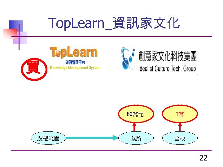Top. Learn_資訊家文化 買 80萬元 授權範圍 ? 萬 系所 全校 22 