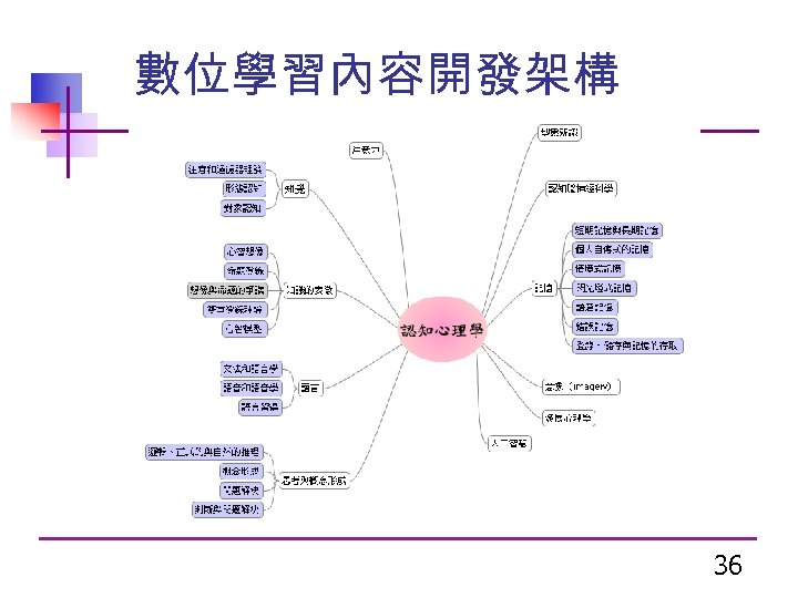 數位學習內容開發架構 36 