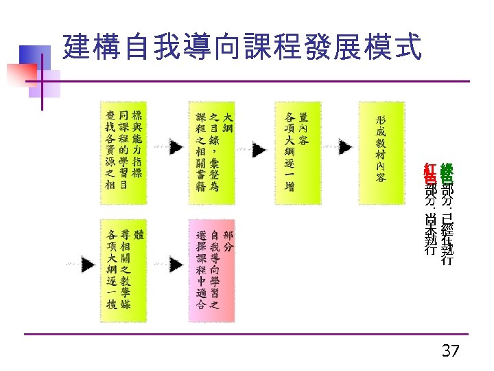 建構自我導向課程發展模式 紅綠 色色 部部 分分 ：： 尚已 未經 執在 行執 行 37 