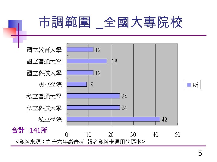 市調範圍 _全國大專院校 合計： 141所 <資料來源：九十六年高普考_報名資料卡通用代碼本> 5 