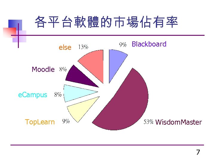 各平台軟體的市場佔有率 else Blackboard Moodle e. Campus Top. Learn Wisdom. Master 7 