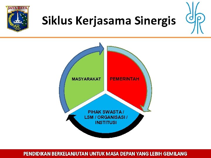 Siklus Kerjasama Sinergis MASYARAKAT PEMERINTAH PIHAK SWASTA / LSM / ORGANISASI / INSTITUSI PENDIDIKAN