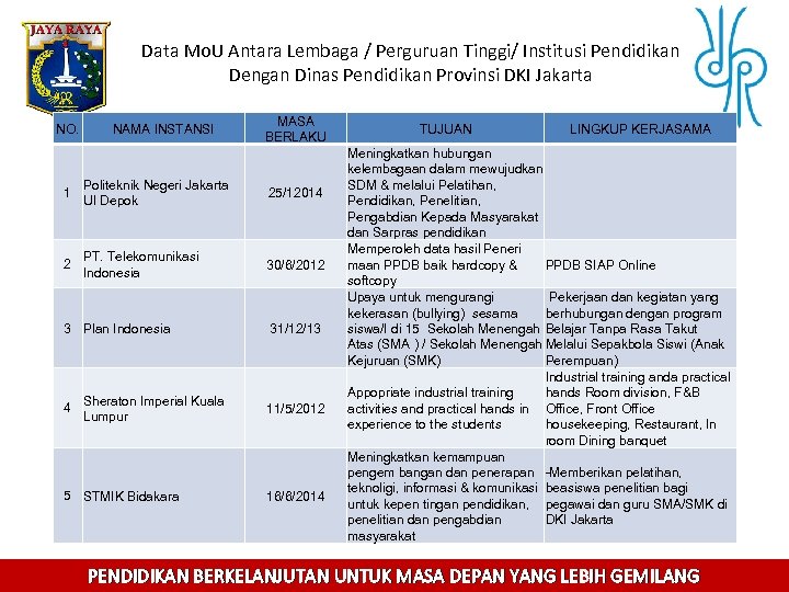 Data Mo. U Antara Lembaga / Perguruan Tinggi/ Institusi Pendidikan Dengan Dinas Pendidikan Provinsi